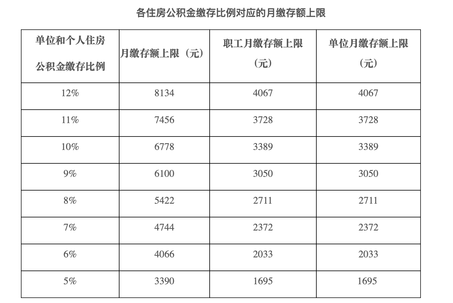 北京市住房公积金上限（北京确定2023年度公积金缴存基数，每月最高可缴8134元） 第1张