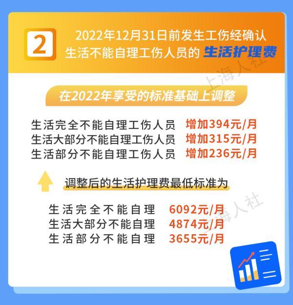 上海失业保险金（上海官宣：7月1日起，调整部分民生保障待遇标准） 第3张