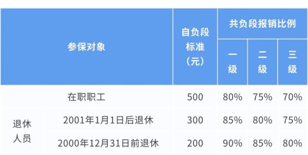 上海失业保险金（上海官宣：7月1日起，调整部分民生保障待遇标准） 第10张