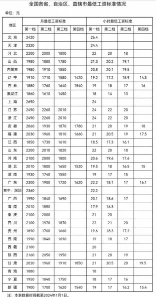 河北省最低工资标准2024（2024年最低工资标准来了！） 第1张